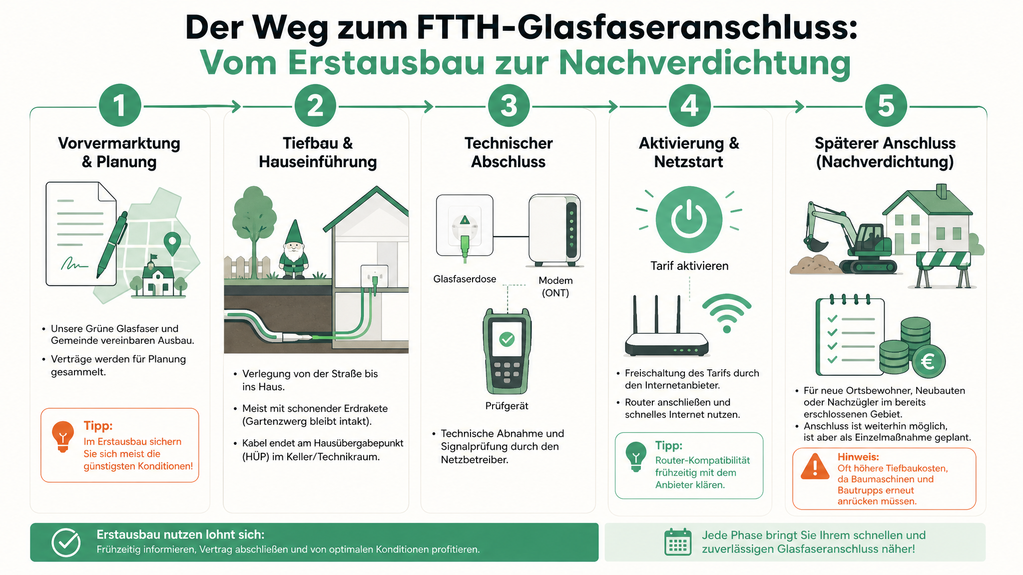 Der Weg zum FTTH-Glasfaseranschluss mit Unsere Grüne Glasfaser: Von der Planung bis zum aktiven Internet-Anschluss. Schritt-für-Schritt-Übersicht.