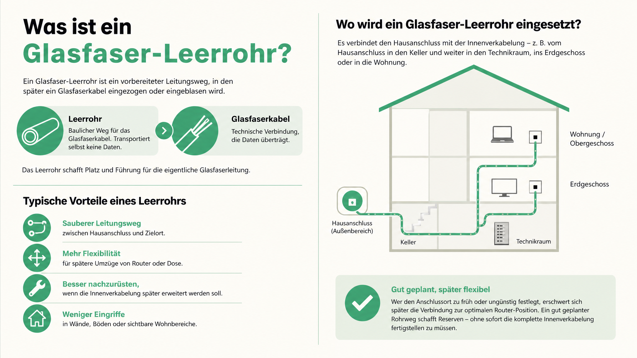 Infografik zur Funktion und Vorteile von Glasfaser-Leerrohren bei UGG, inklusive Einsatzgebiete und typische Anwendungsfälle.