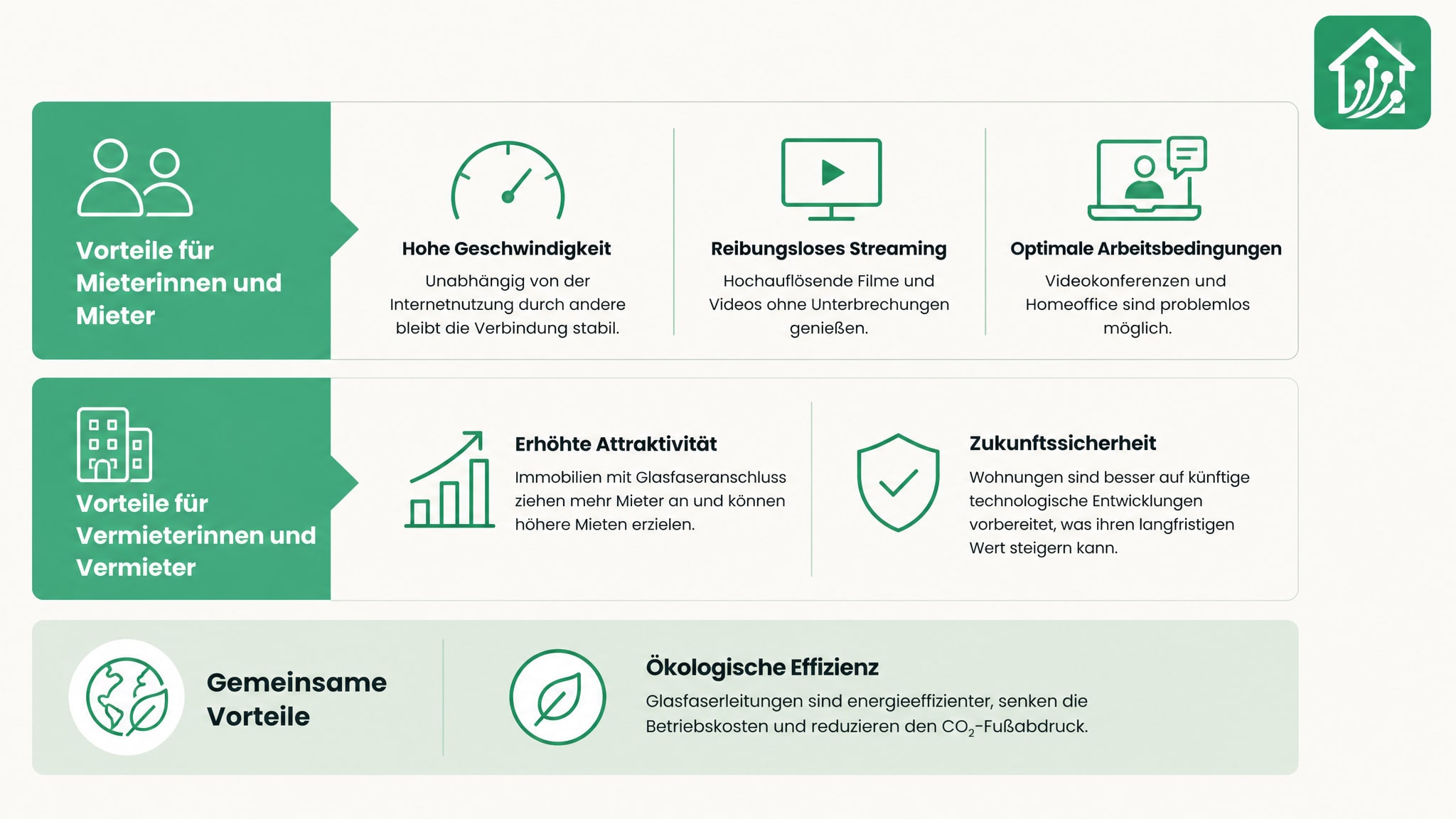 Infografik zu Glasfaser-Vorteilen für Mieter, Vermieter und Umwelt: Tempo, Streaming, Homeoffice, Wertsteigerung, Effizienz