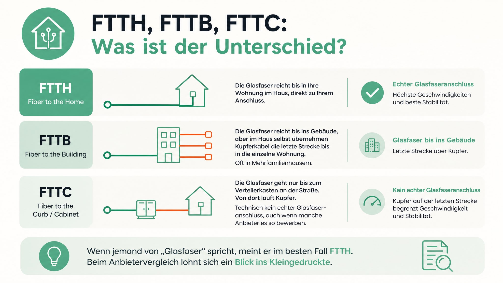 Infografik zu FTTH, FTTB und FTTC: FTTH als echter Glasfaseranschluss mit bester Geschwindigkeit und Stabilität